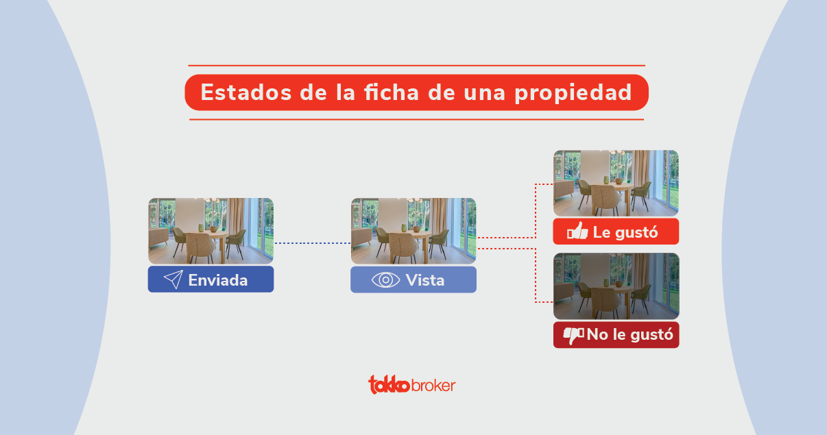 Diferentes estados de la ficha de una propiedad en Tokko Broker 